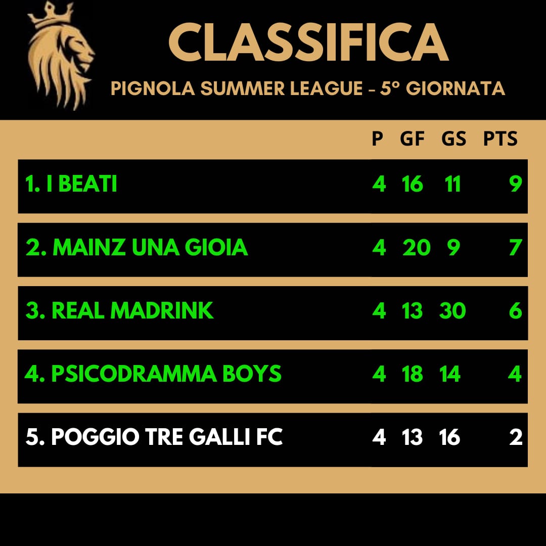 Pignola Summer League: Conclusi i Gironi e Avvio delle Fasi a Eliminazione Diretta